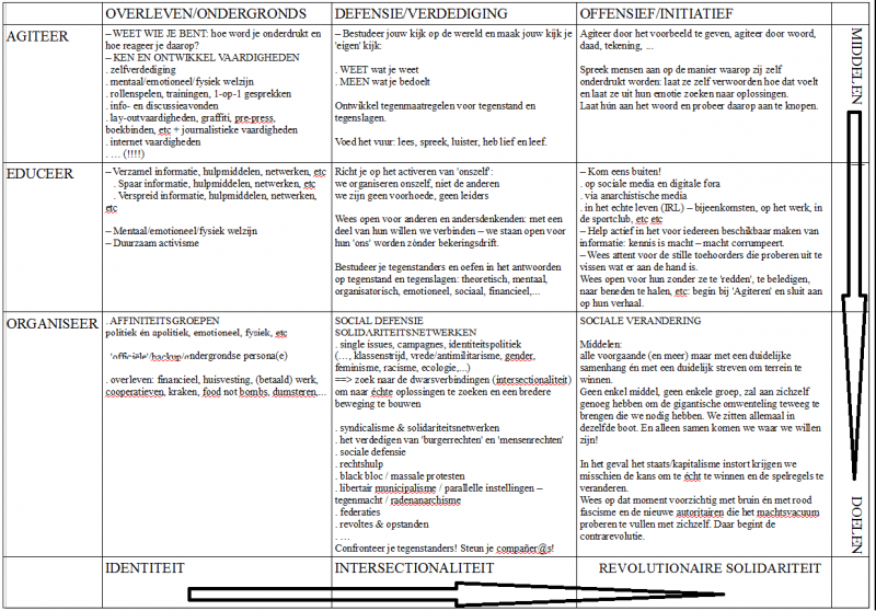 Bestand:Anarchactivity chart NL.png